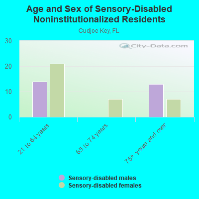 Age and Sex of Sensory-Disabled Noninstitutionalized Residents