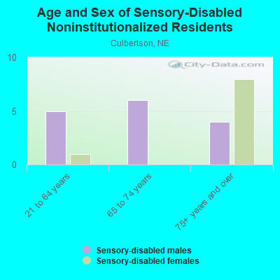 Age and Sex of Sensory-Disabled Noninstitutionalized Residents