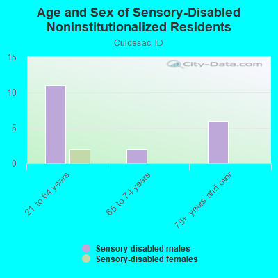 Age and Sex of Sensory-Disabled Noninstitutionalized Residents