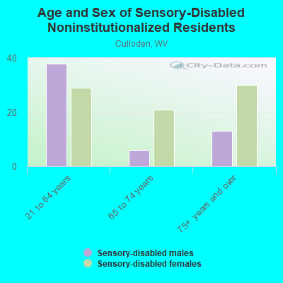 Age and Sex of Sensory-Disabled Noninstitutionalized Residents