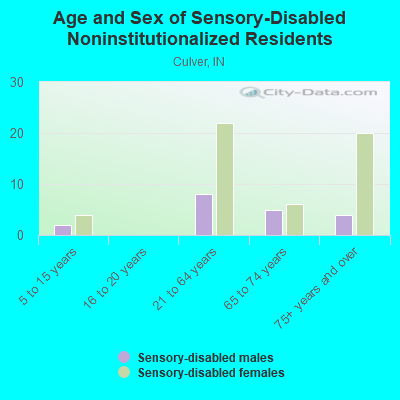 Age and Sex of Sensory-Disabled Noninstitutionalized Residents