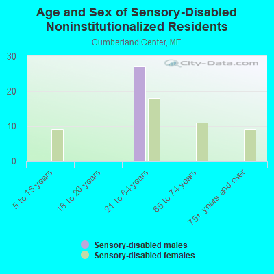 Age and Sex of Sensory-Disabled Noninstitutionalized Residents