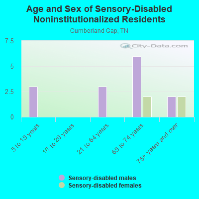 Age and Sex of Sensory-Disabled Noninstitutionalized Residents