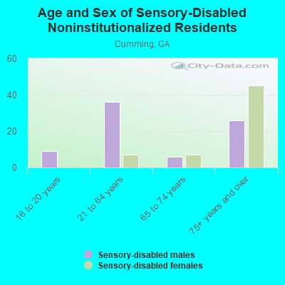 Age and Sex of Sensory-Disabled Noninstitutionalized Residents