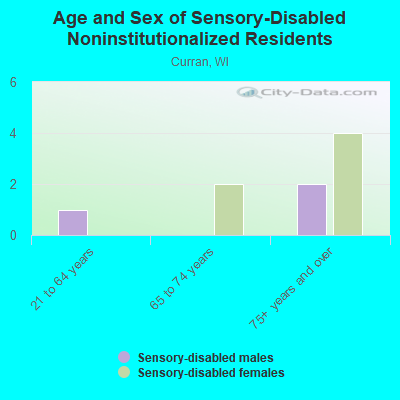 Age and Sex of Sensory-Disabled Noninstitutionalized Residents