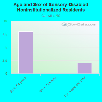 Age and Sex of Sensory-Disabled Noninstitutionalized Residents