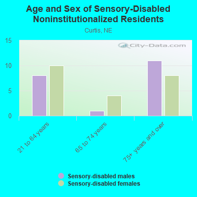 Age and Sex of Sensory-Disabled Noninstitutionalized Residents