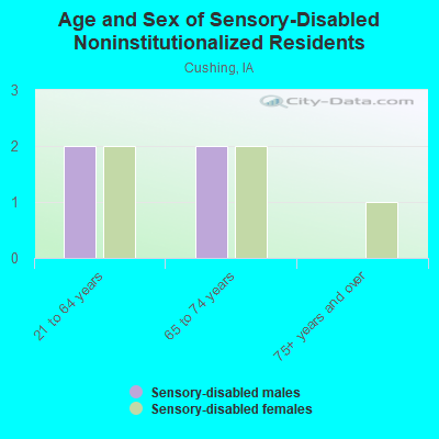 Age and Sex of Sensory-Disabled Noninstitutionalized Residents