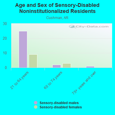 Age and Sex of Sensory-Disabled Noninstitutionalized Residents