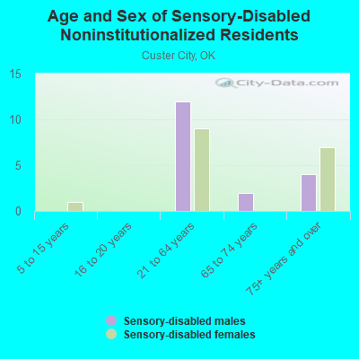 Age and Sex of Sensory-Disabled Noninstitutionalized Residents