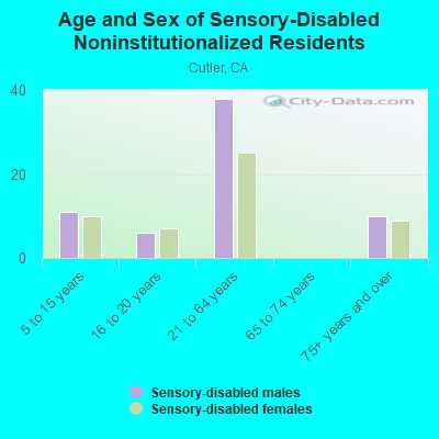 Age and Sex of Sensory-Disabled Noninstitutionalized Residents