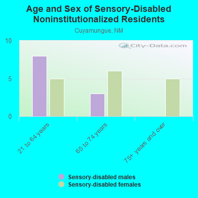 Age and Sex of Sensory-Disabled Noninstitutionalized Residents