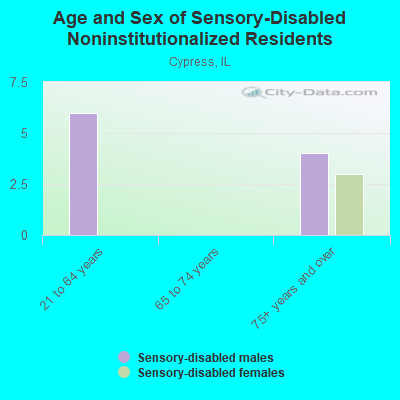 Age and Sex of Sensory-Disabled Noninstitutionalized Residents