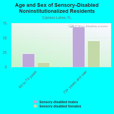 Age and Sex of Sensory-Disabled Noninstitutionalized Residents