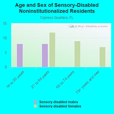 Age and Sex of Sensory-Disabled Noninstitutionalized Residents