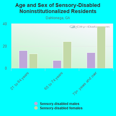 Age and Sex of Sensory-Disabled Noninstitutionalized Residents