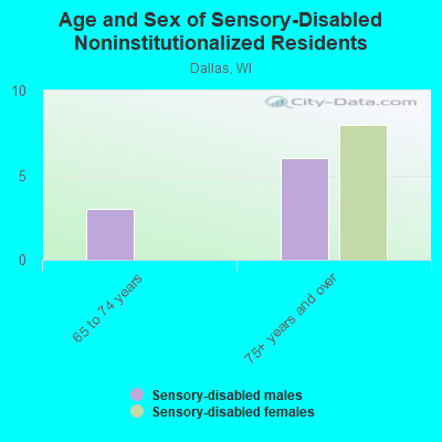 Age and Sex of Sensory-Disabled Noninstitutionalized Residents