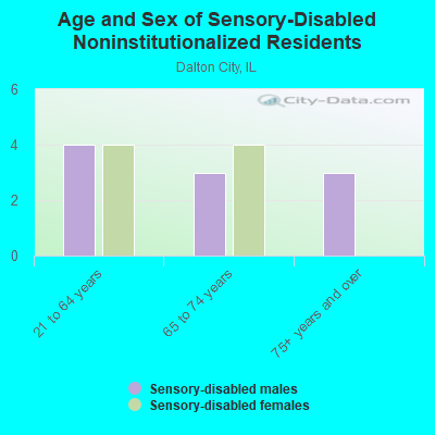 Age and Sex of Sensory-Disabled Noninstitutionalized Residents