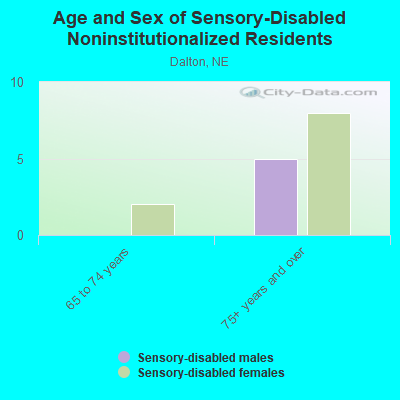 Age and Sex of Sensory-Disabled Noninstitutionalized Residents