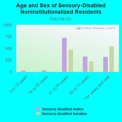 Age and Sex of Sensory-Disabled Noninstitutionalized Residents