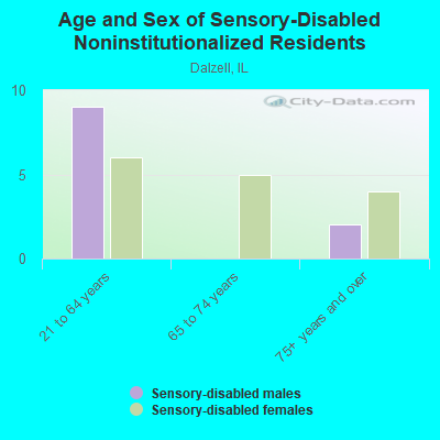 Age and Sex of Sensory-Disabled Noninstitutionalized Residents