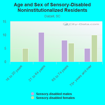 Age and Sex of Sensory-Disabled Noninstitutionalized Residents