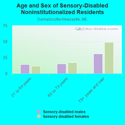 Age and Sex of Sensory-Disabled Noninstitutionalized Residents