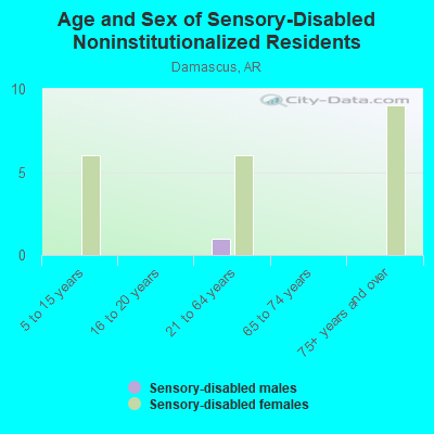 Age and Sex of Sensory-Disabled Noninstitutionalized Residents