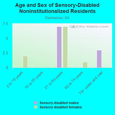 Age and Sex of Sensory-Disabled Noninstitutionalized Residents