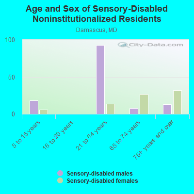 Age and Sex of Sensory-Disabled Noninstitutionalized Residents