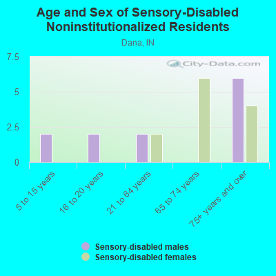 Age and Sex of Sensory-Disabled Noninstitutionalized Residents