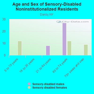 Age and Sex of Sensory-Disabled Noninstitutionalized Residents