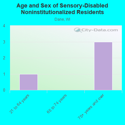 Age and Sex of Sensory-Disabled Noninstitutionalized Residents