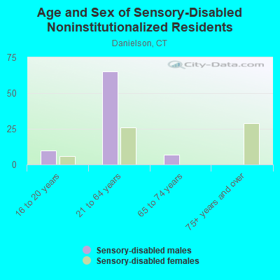 Age and Sex of Sensory-Disabled Noninstitutionalized Residents