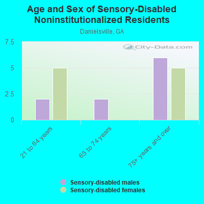 Age and Sex of Sensory-Disabled Noninstitutionalized Residents