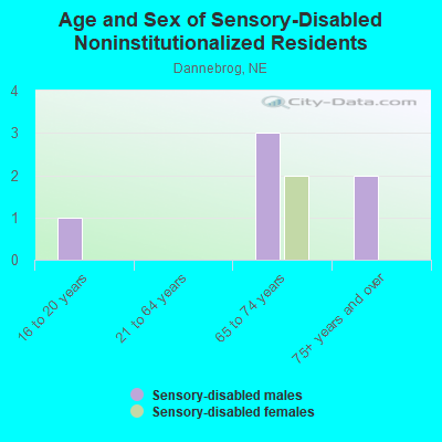 Age and Sex of Sensory-Disabled Noninstitutionalized Residents