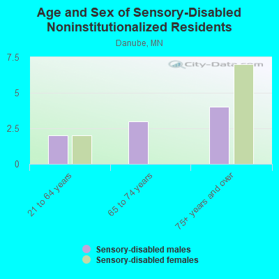 Age and Sex of Sensory-Disabled Noninstitutionalized Residents