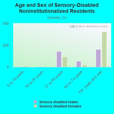 Age and Sex of Sensory-Disabled Noninstitutionalized Residents