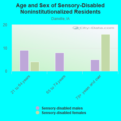 Age and Sex of Sensory-Disabled Noninstitutionalized Residents