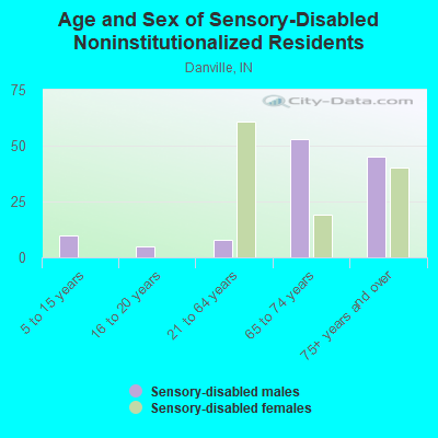 Age and Sex of Sensory-Disabled Noninstitutionalized Residents