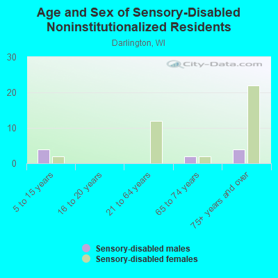 Age and Sex of Sensory-Disabled Noninstitutionalized Residents