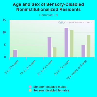 Age and Sex of Sensory-Disabled Noninstitutionalized Residents