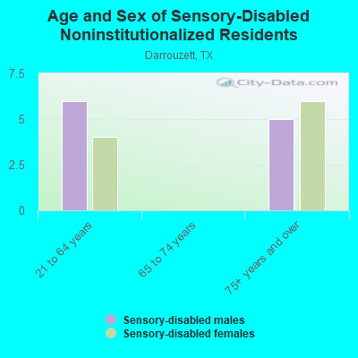 Age and Sex of Sensory-Disabled Noninstitutionalized Residents