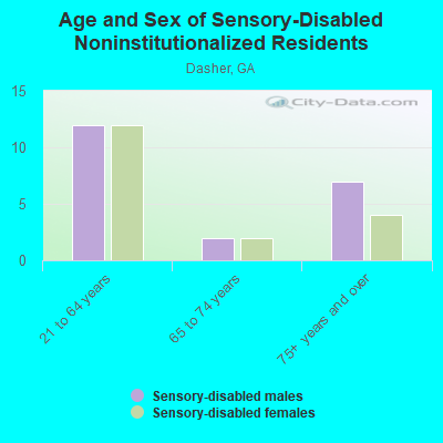 Age and Sex of Sensory-Disabled Noninstitutionalized Residents