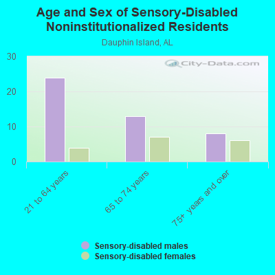 Age and Sex of Sensory-Disabled Noninstitutionalized Residents