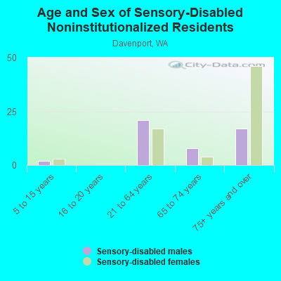 Age and Sex of Sensory-Disabled Noninstitutionalized Residents