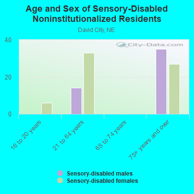 Age and Sex of Sensory-Disabled Noninstitutionalized Residents