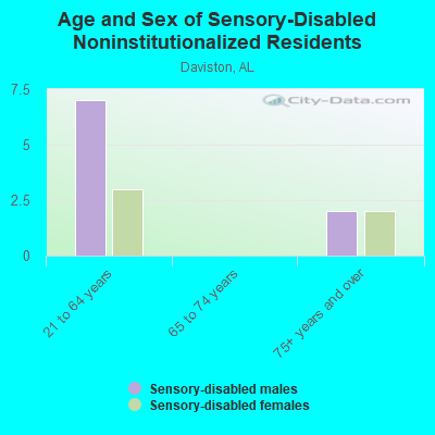 Age and Sex of Sensory-Disabled Noninstitutionalized Residents