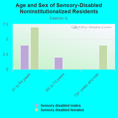 Age and Sex of Sensory-Disabled Noninstitutionalized Residents