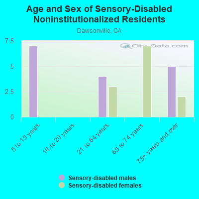 Age and Sex of Sensory-Disabled Noninstitutionalized Residents